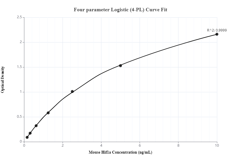 Sandwich ELISA standard curve of MP00056-2, Mouse HIF-1 alpha Recombinant Matched Antibody Pair, PBS Only. Capture antibody: 82989-1-PBS. Detection antibody: 82989-3-PBS. Standard: Ag33620. Range: 0.156-10 ng/mL.